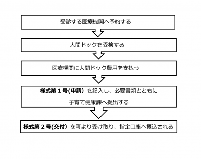 人間ドック