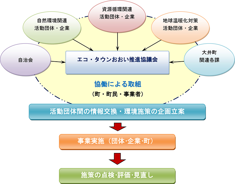 大井町環境基本計画における役割の画像