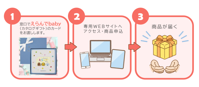 おおいゆめギフト利用方法