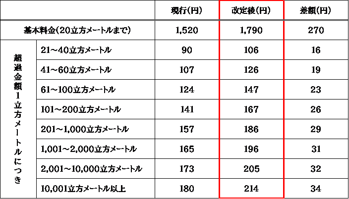 現行と改定後の使用料比較表