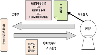 郵便等投票証明書の交付申請の画像