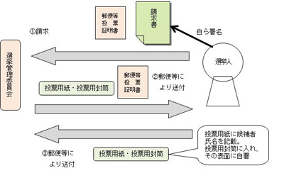 投票手続（郵便等による不在者投票用紙等請求を含む。）の画像