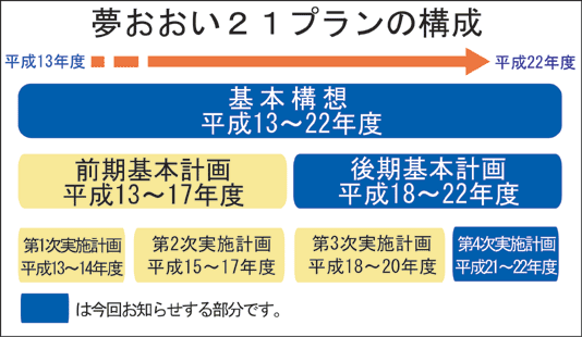 夢おおい21プランの構成の画像