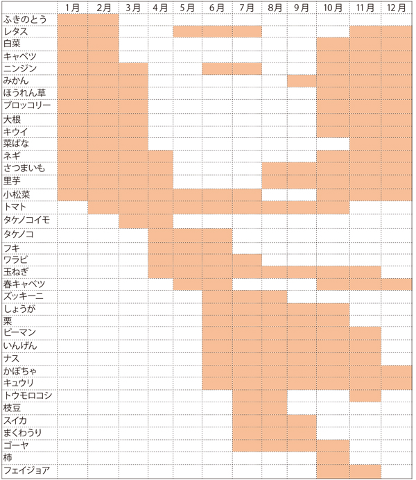 四季の里年間販売物一覧の画像