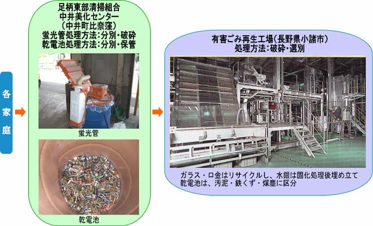 有害ごみの行方の画像