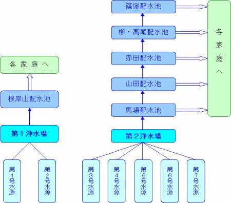 大井町水道施設系統図の画像