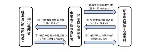 給与からの特別徴収の画像