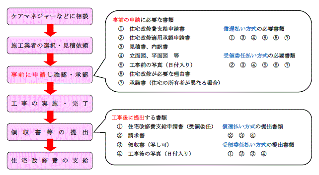 申請までの流れ