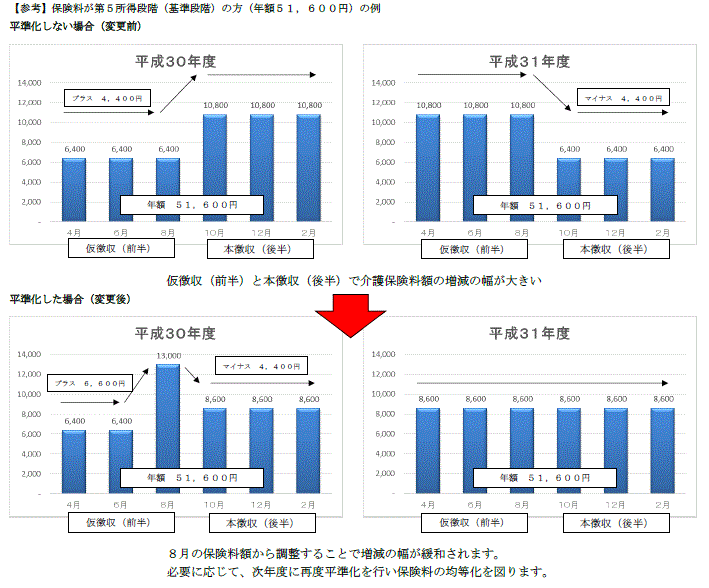 平準化しない場合と平準化した場合