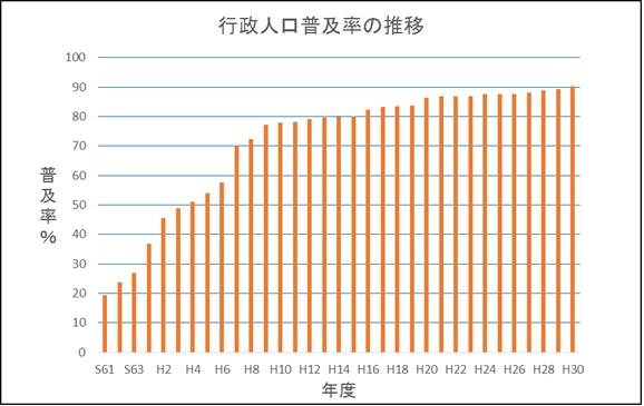 行政人口復旧率の推移