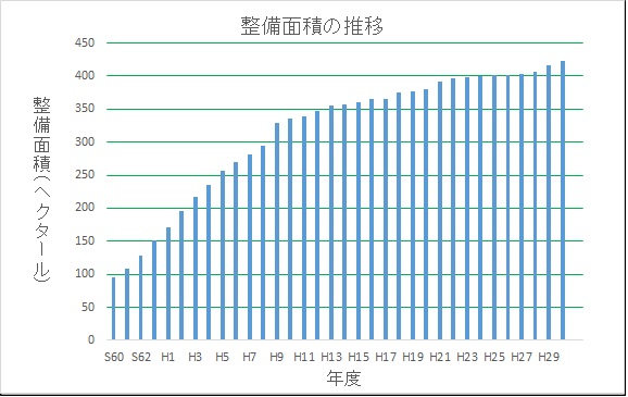 整備面積の推移