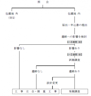 フローチャート