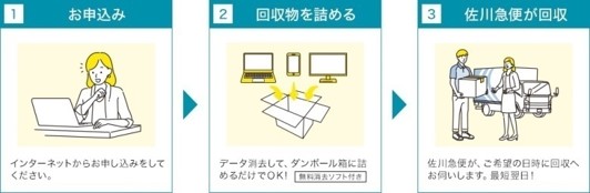 申し込みから回収までのフロー図です。