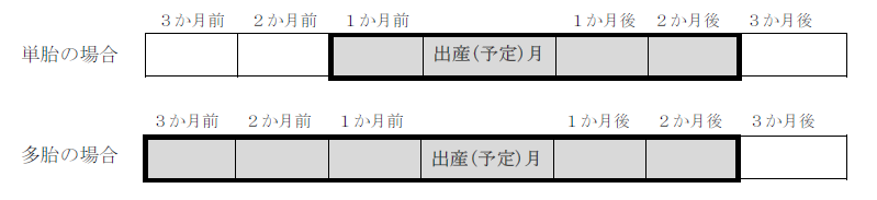 産前産後期間の単胎の場合と多胎の場合の表