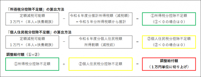 調整給付額の算出方法