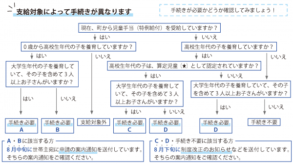 （誤）フローチャート