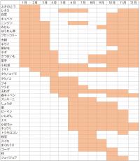 四季の里年間販売物一覧の画像