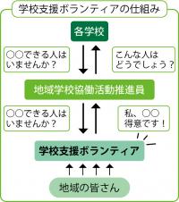 学校支援ボランティアの図